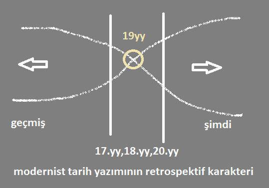 modernist tarih yazımı, 