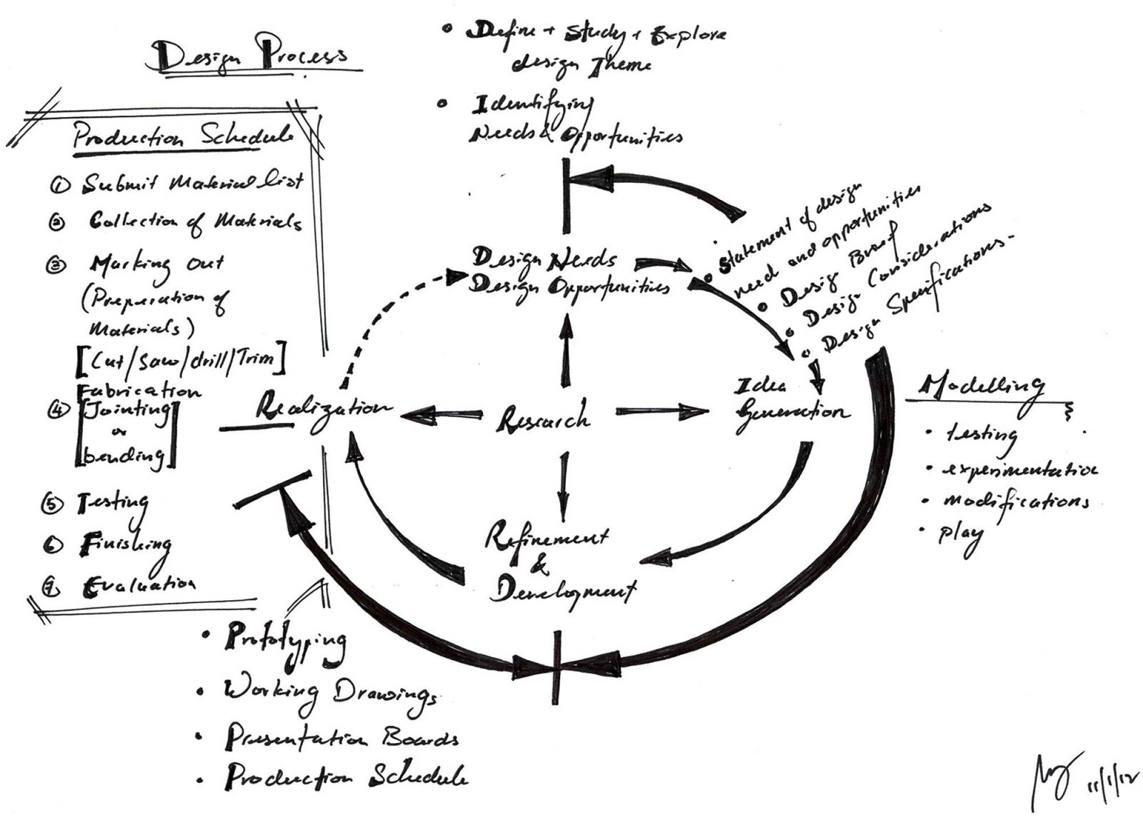 Design process model, project plan