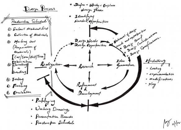 Design process model, project plan